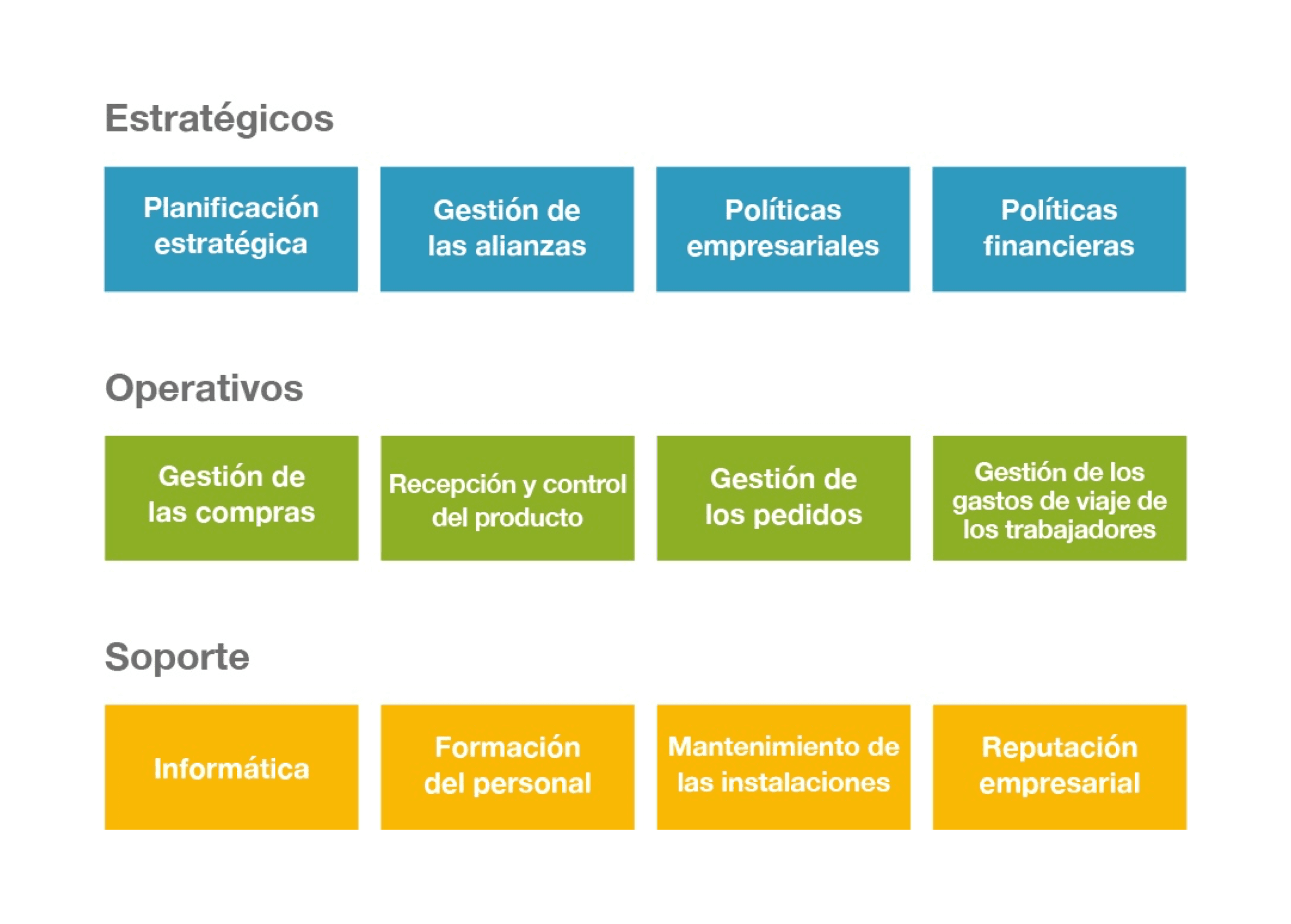 Procesos Estrategicos Operativos Y De Apoyo Ejemplos - Usan