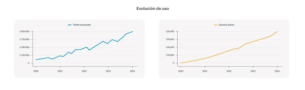 Captio está diseñada para crecer sin límites, es una herramienta 100% escalable.